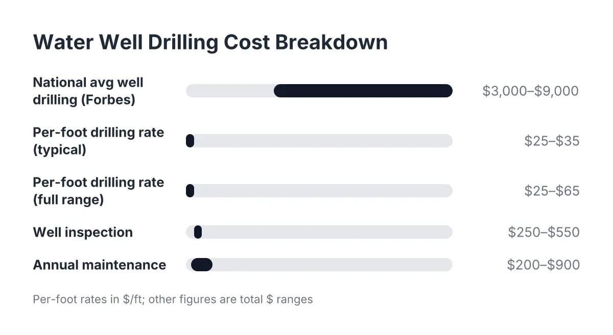 water well drilling cost