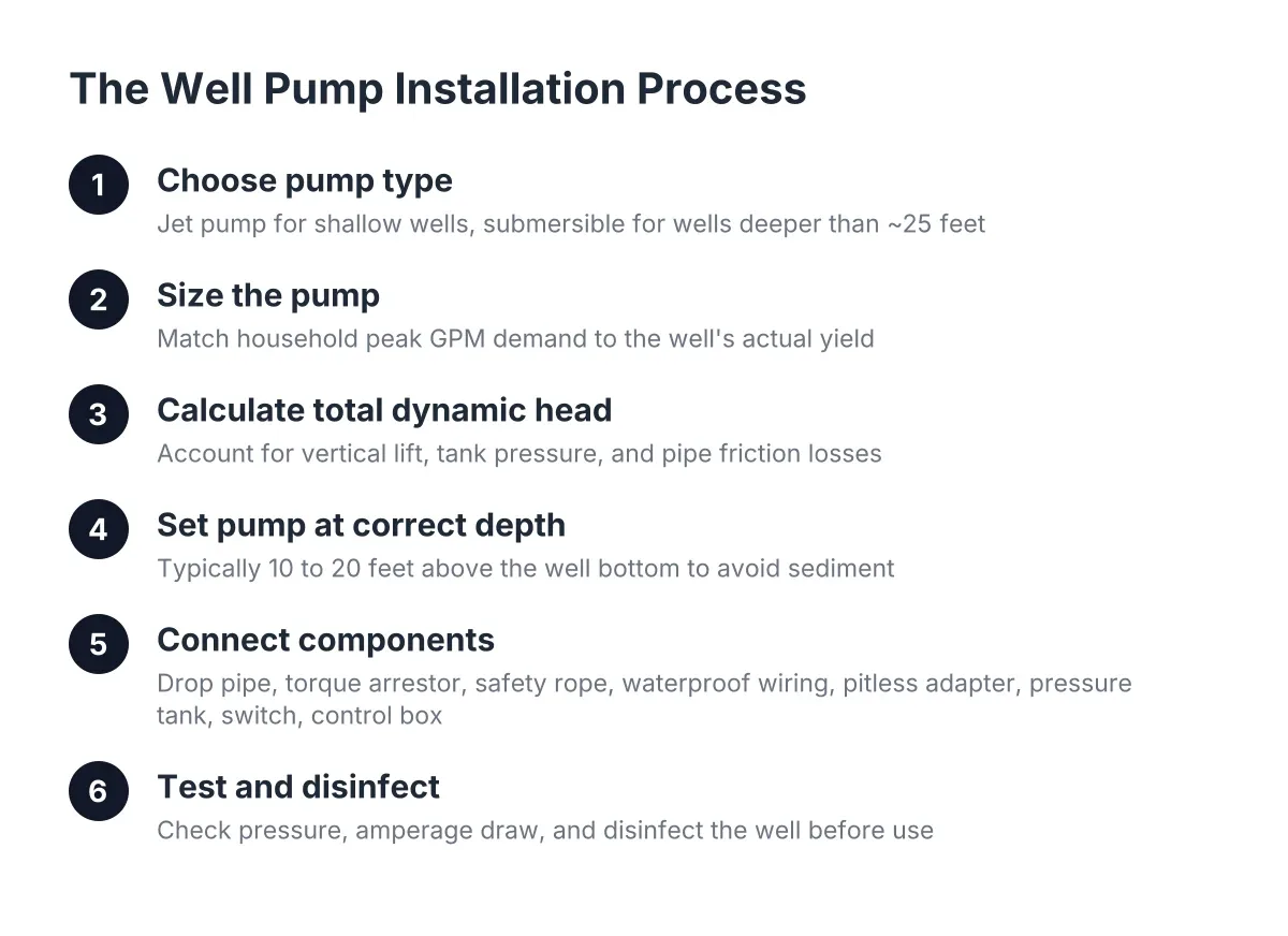 well pump installation